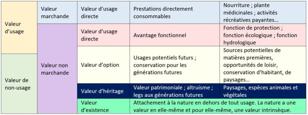 valeur économique