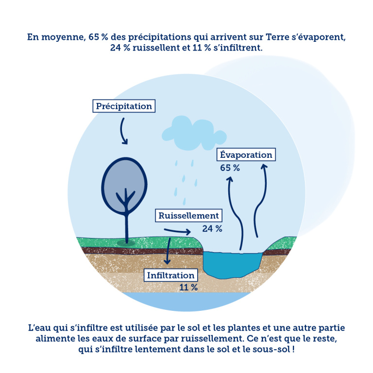 Eaux souterraines