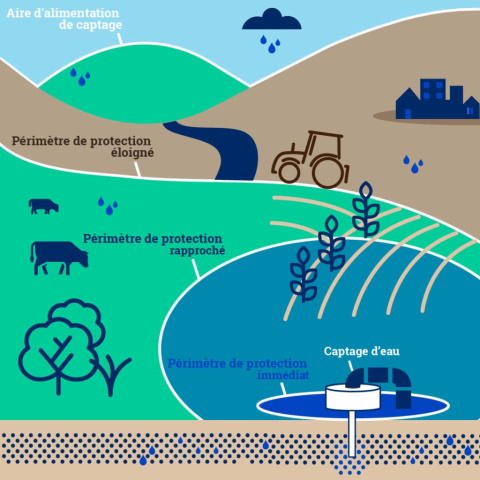 Illustration du fonctionnement d'un captage d'eau