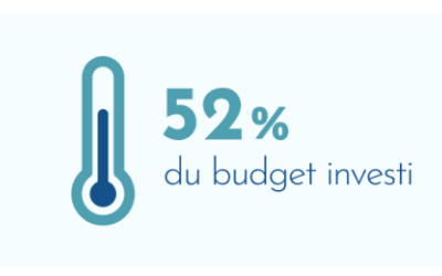 52% du budget investi